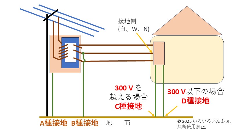 AからDの4種類の接地工事を説明した図