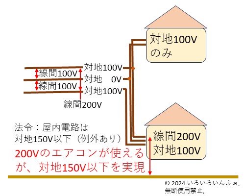 屋内電路は対地150V以下の説明