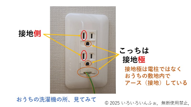 コンセントを例に接地側と接地極の違いを図で説明している。