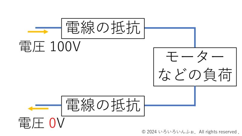 電圧は、高圧から出て、だんだん低くなり、最後は0Vになる。