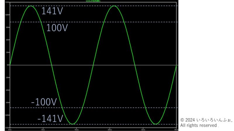 交流100Vと書いてあっても、実効値が100Vということで、最高値は141Vです。