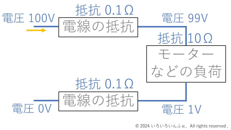 電圧降下が大きいと、モーターが想定の力を出してくれません。