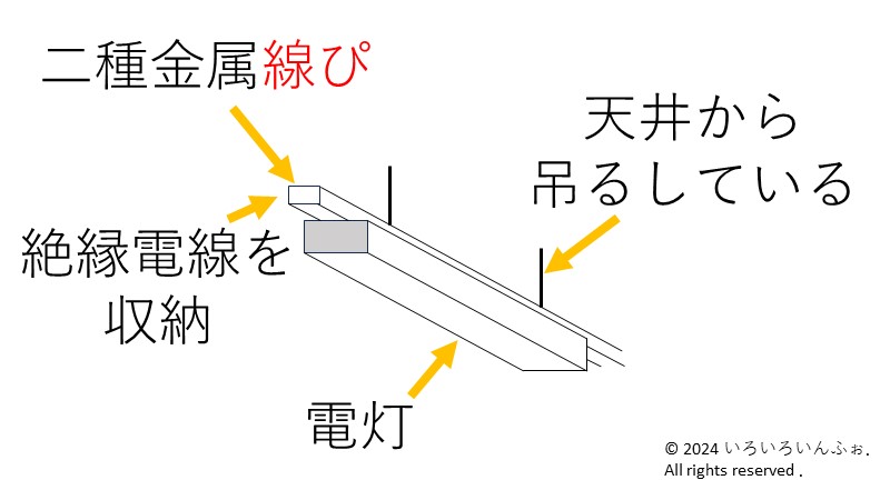 金属線ぴの例として、照明の配線を収める二種金属線ぴの図。