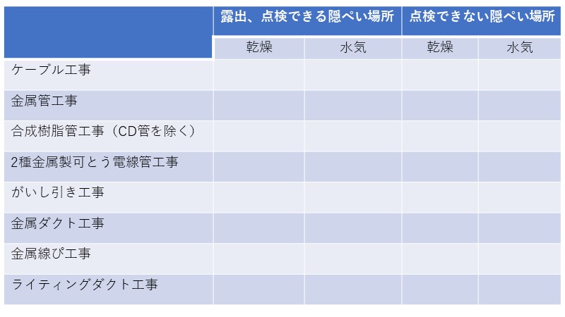 1施設場所と工事の種類の問題