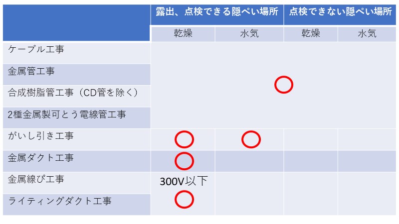 2施設場所と工事の種類の答え