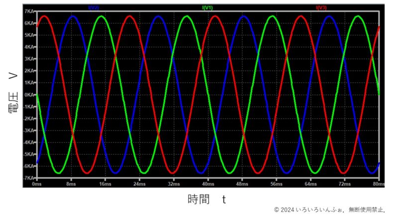 3_三相3線式6600Vの波形