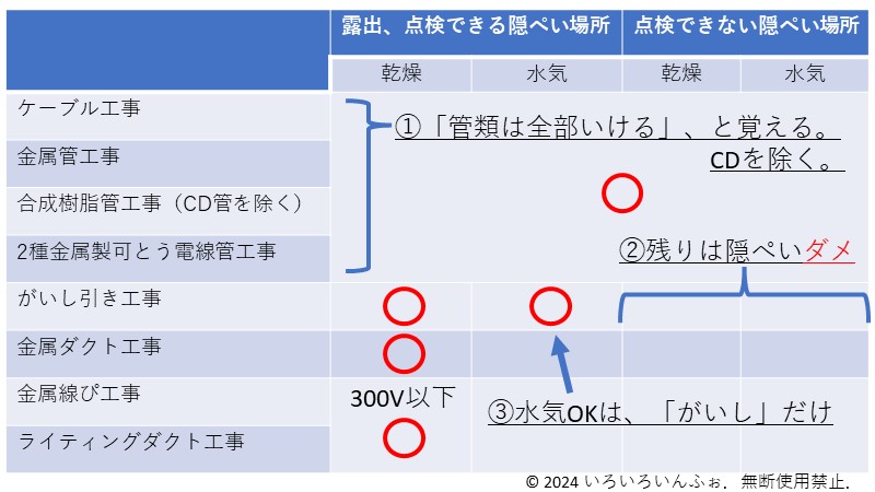 3施設場所と工事の種類の覚え方