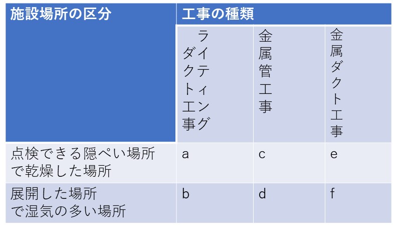 4施設場所と工事の種類の過去問類題の表