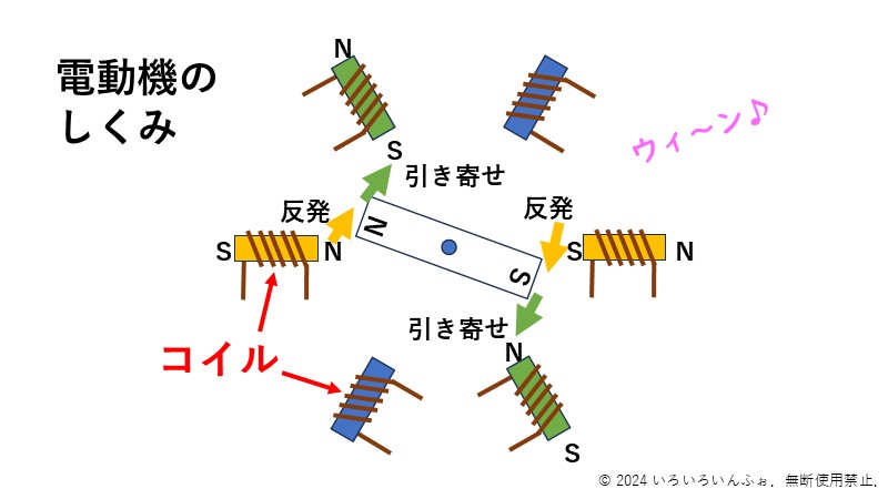 電動機はコイルの集まり