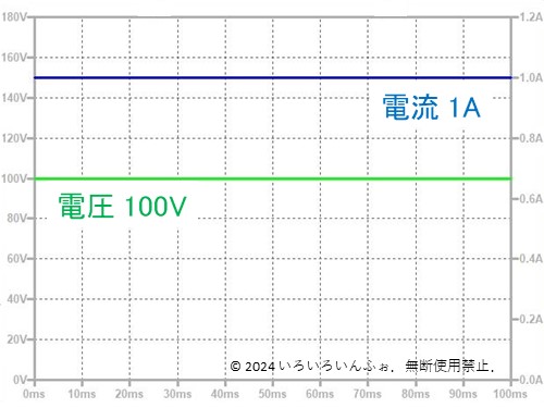 抵抗に直流をつないだ波形