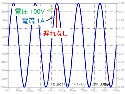 抵抗に交流をつないだ波形