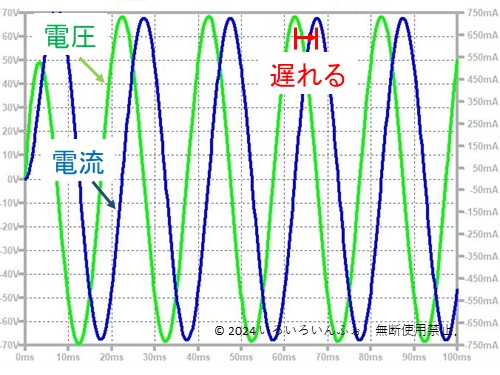 コイルに交流をつないだ波形