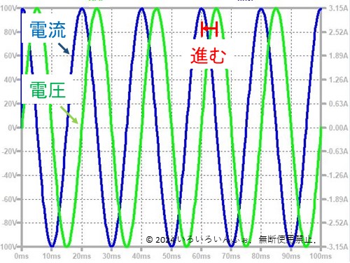 コンデンサに交流をつないだ波形