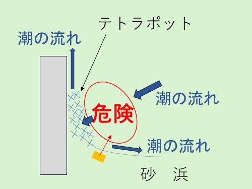 どうして危険かを説明。潮がテトラポットに人を流す。