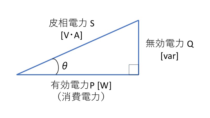 有効電力、無効電力、皮相電力の関係