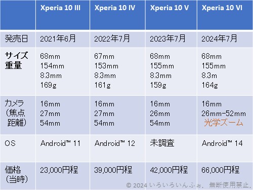 Xperiaの比較表