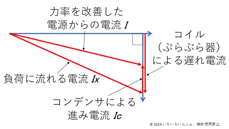 力率を改善した時の各電流の関係