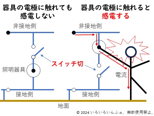 非接地側点滅の説明図　これを行い感電のリスクを減らす