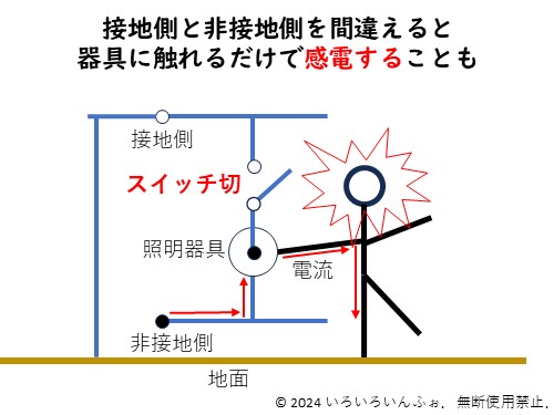 接地側と非接地側を間違えると器具に触れるだけで感電することもありうる