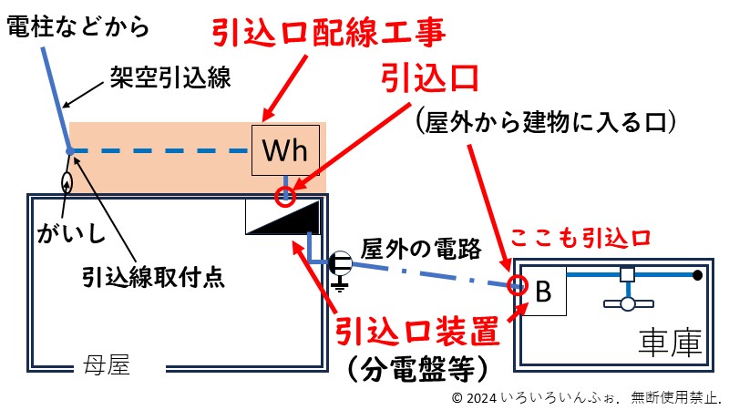 引込口と引込口配線工事の説明図