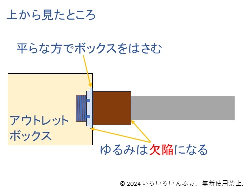 PF管とアウトレットボックスの取り付け方法