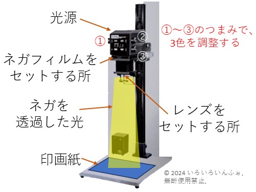 引伸機のしくみを紹介している。引伸機は、上部から光を当て、セットした現像済みフィルムを透過した光を印画紙に当て、印画紙を露光する機械です。