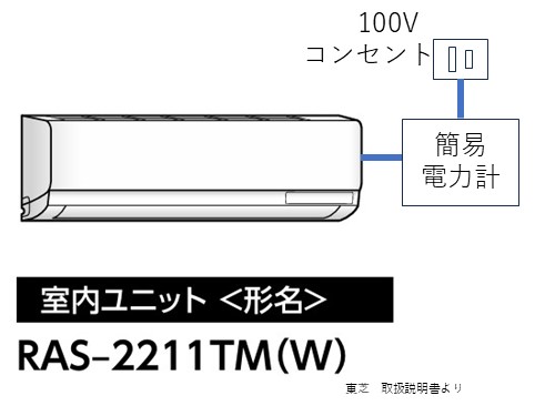 電力量の測定方法は、エアコンの電源の途中に、簡易電力計を入れ、測定した。