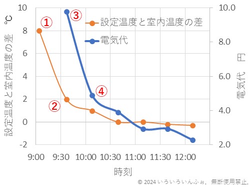 エアコン使用時の「設定温度と室内温度の差」と「電気代」の関係