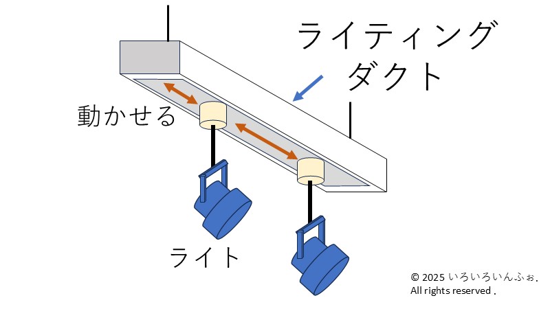 ライティングダクトの説明図