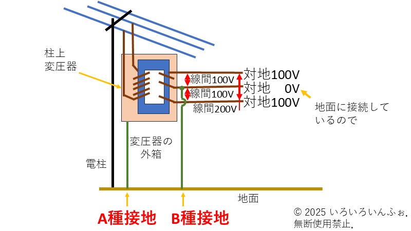 A種接地工事とB種接地工事の説明図