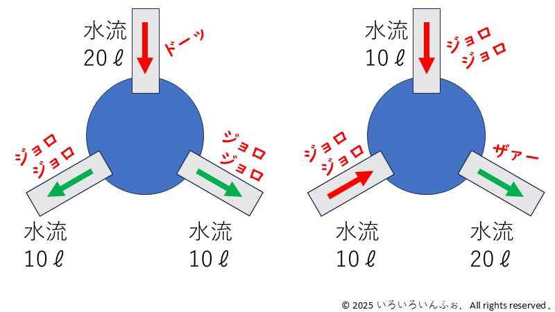 三相3線の電流を水の流れに例えた図