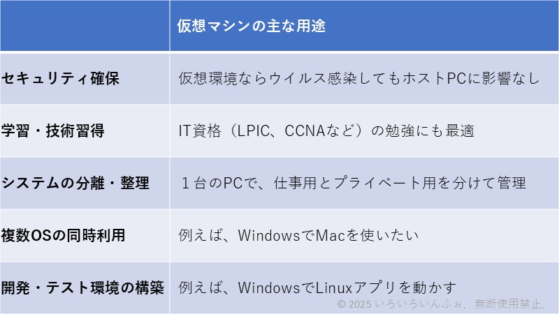 仮想マシンの主な用途の表