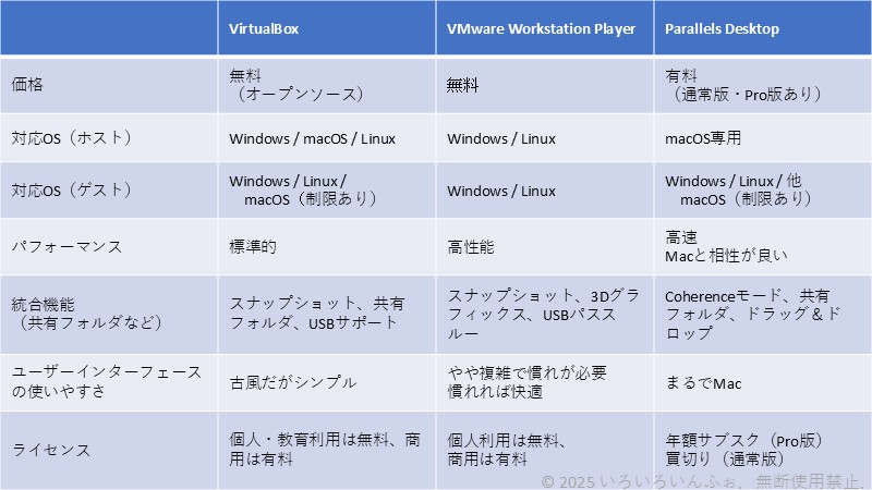 VirtualBox、VMware、Parallels Desktopの比較表