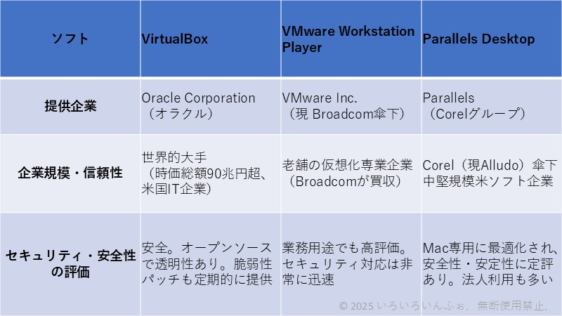 提供企業の信頼性の一覧表