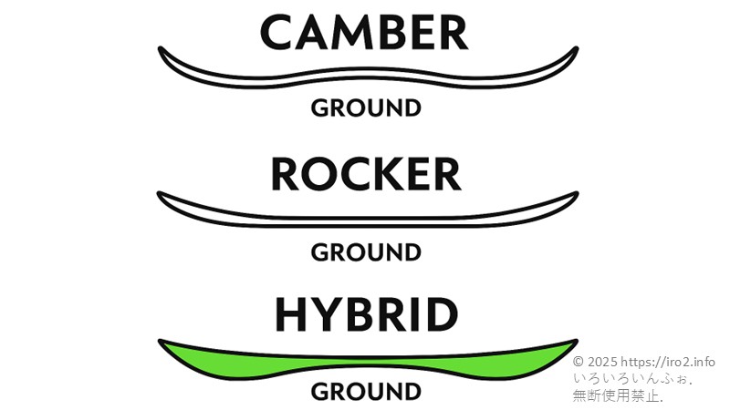 スノーボードの曲がり具合の比較図