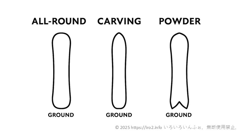 スノーボードのアウトライン形状比較図