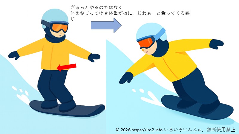 体をねじることによるスノーボードのバックサイドターンのコツ指南